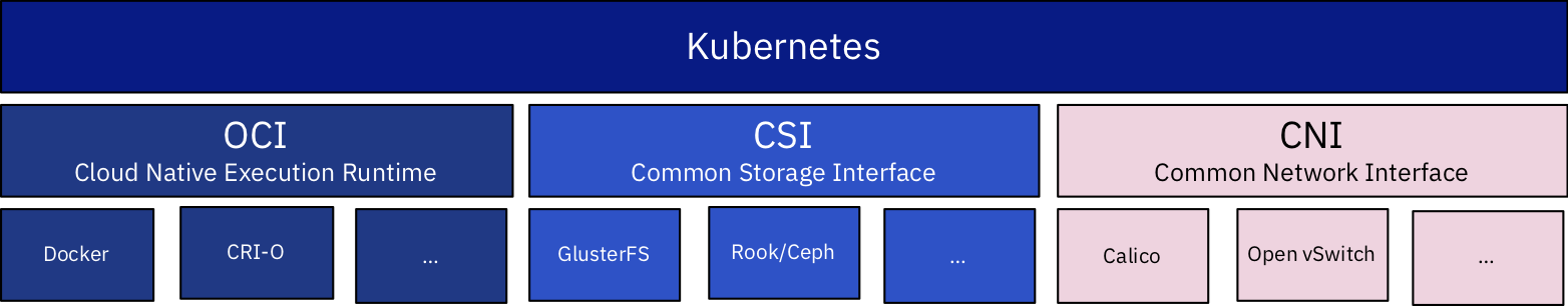K8s CNI